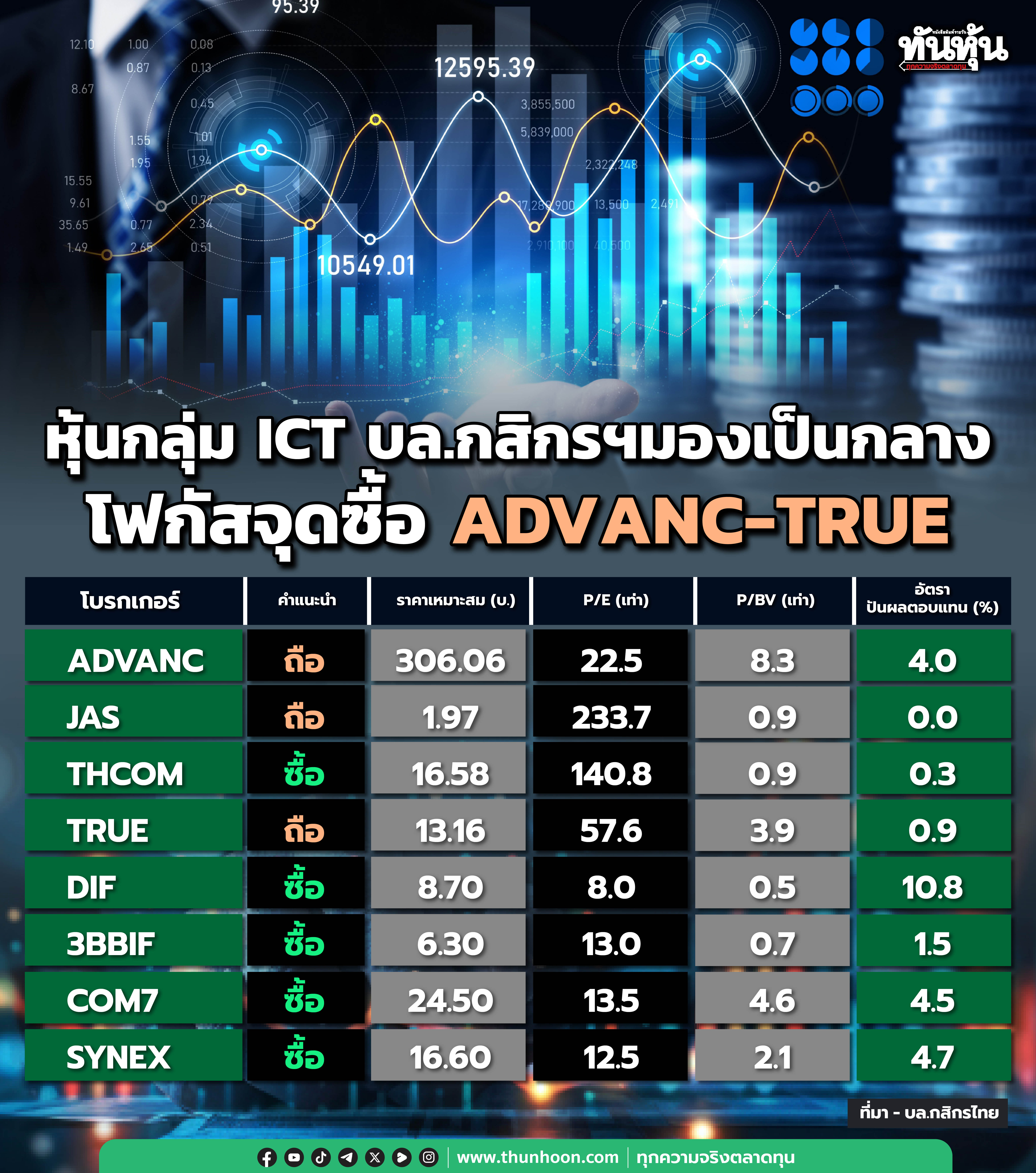 หุ้นกลุ่ม ICT บล.กสิกรฯมองเป็นกลาง โฟกัสจุดซื้อ ADVANC-TRUE